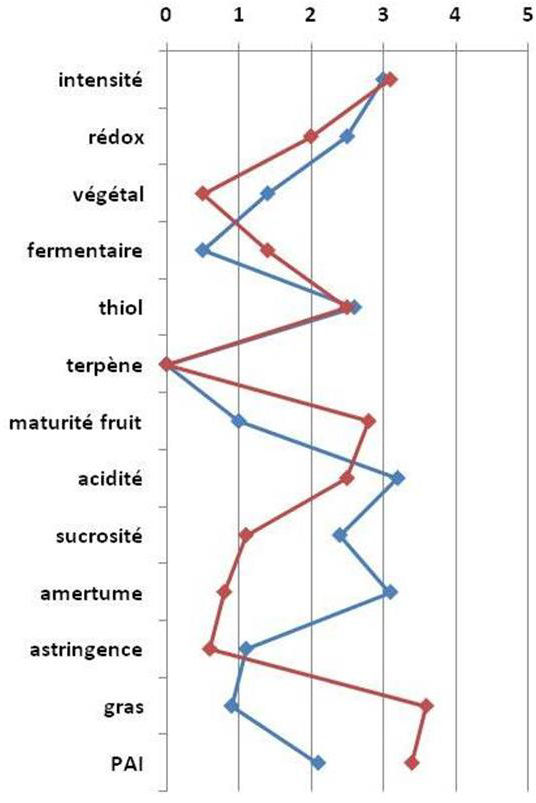 Figura 2: Comparação do perfil dos vinhos Testemunha/O2CM sobre um mosto de Sauvignon Blanc (Fuente: Vivelys)