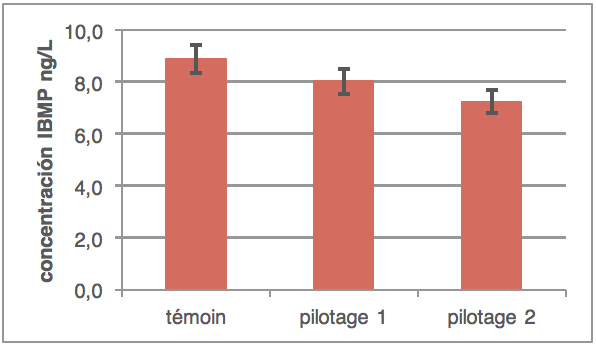 Figura 4: Comparação da concentração de IBMP sobre um CS Languedoc. 2 adições de oxigénio ensaiados (Fonte: Vivelys – campanha de ensaios 2010).