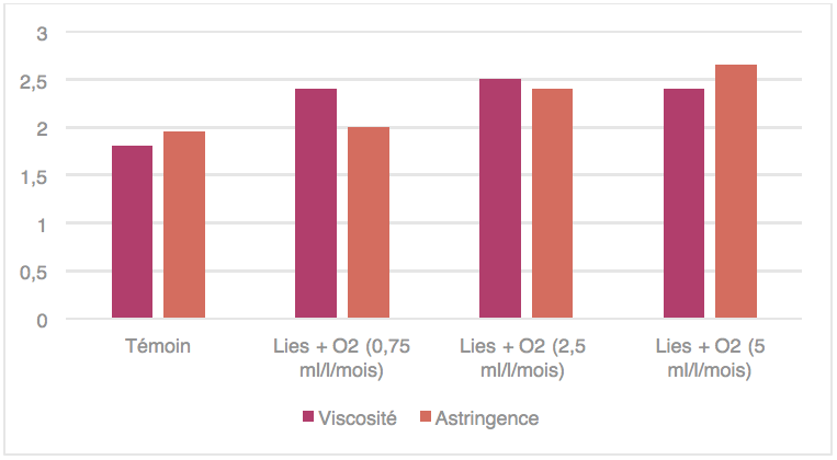 Figura 6 : Comparação dos perfis de vinho de um Chardonnay com estágio sobre borras, 3 adições de oxigénio ensaiados (Fonte : Vivelys – campanha de ensaios 2015).