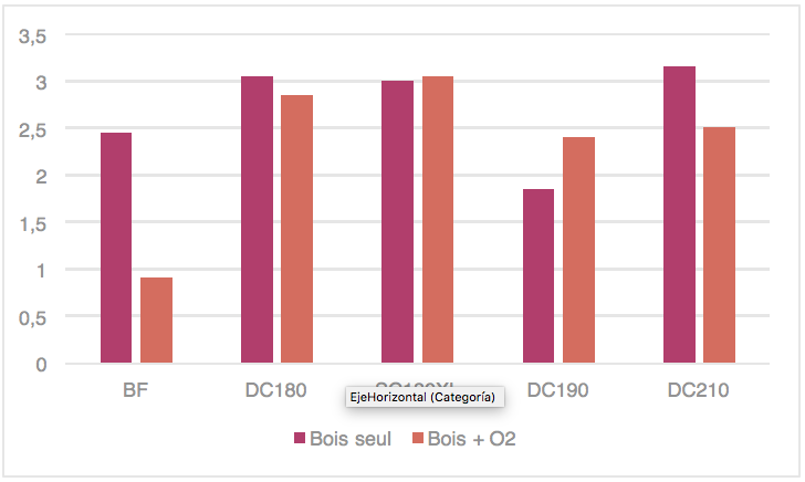 Figura 7. Comparação do impacto do oxigénio sobre a intensidade das notas de madeira – 5 tipos de madeira tostada. (Fonte : Vivelys, campanha de ensaios 2015).