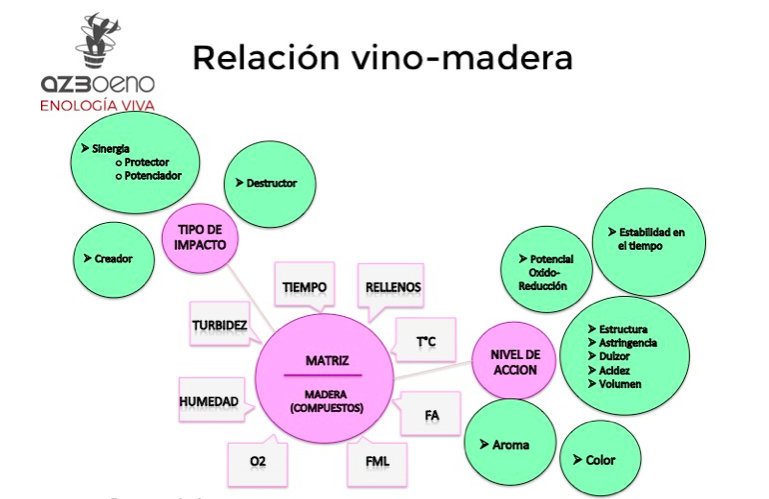 Relación vino - madera