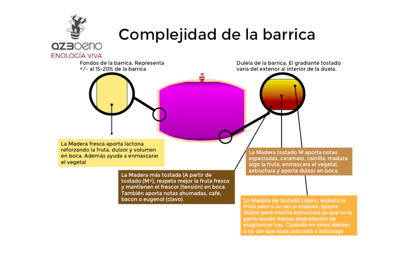 Complejidad de la barrica