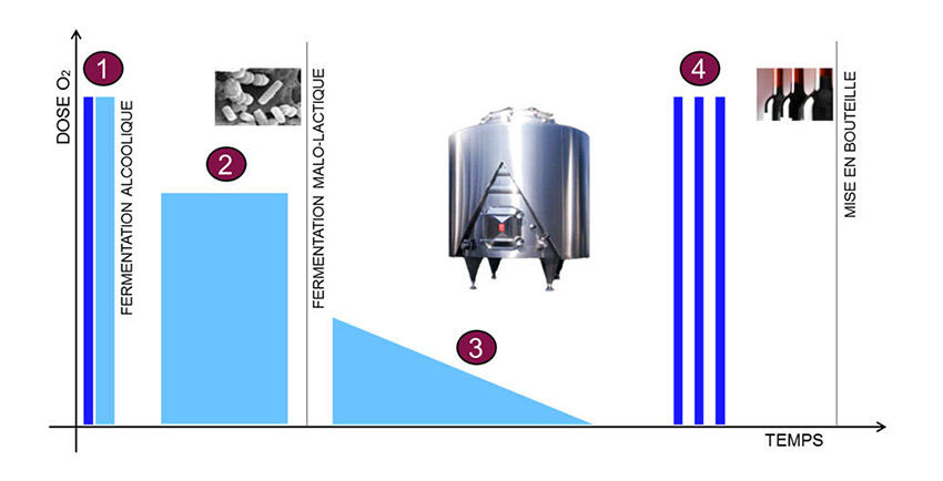 Figura 1: As diferentes fases de adição de oxigénio de forma violenta ou controlada. (Fonte: Vivelys)