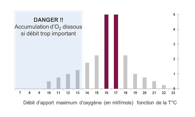Figura 3: Doses de adição máxima de oxigénio (mL/L/mes) em função da temperatura. (Fonte : Vivelys)