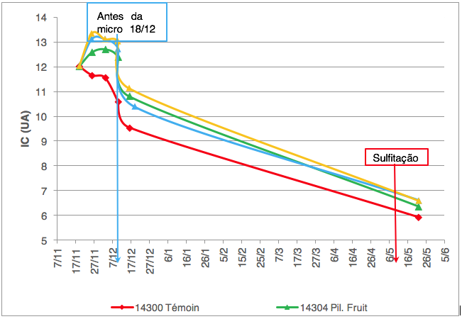 Figura 2: Evolução da intensidade corante em função do tempo e da quantidade de oxigénio adicionado. (Fonte: campanha de ensaios 2015).