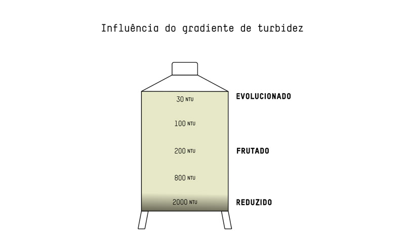 Influência do gradiente de turbidez