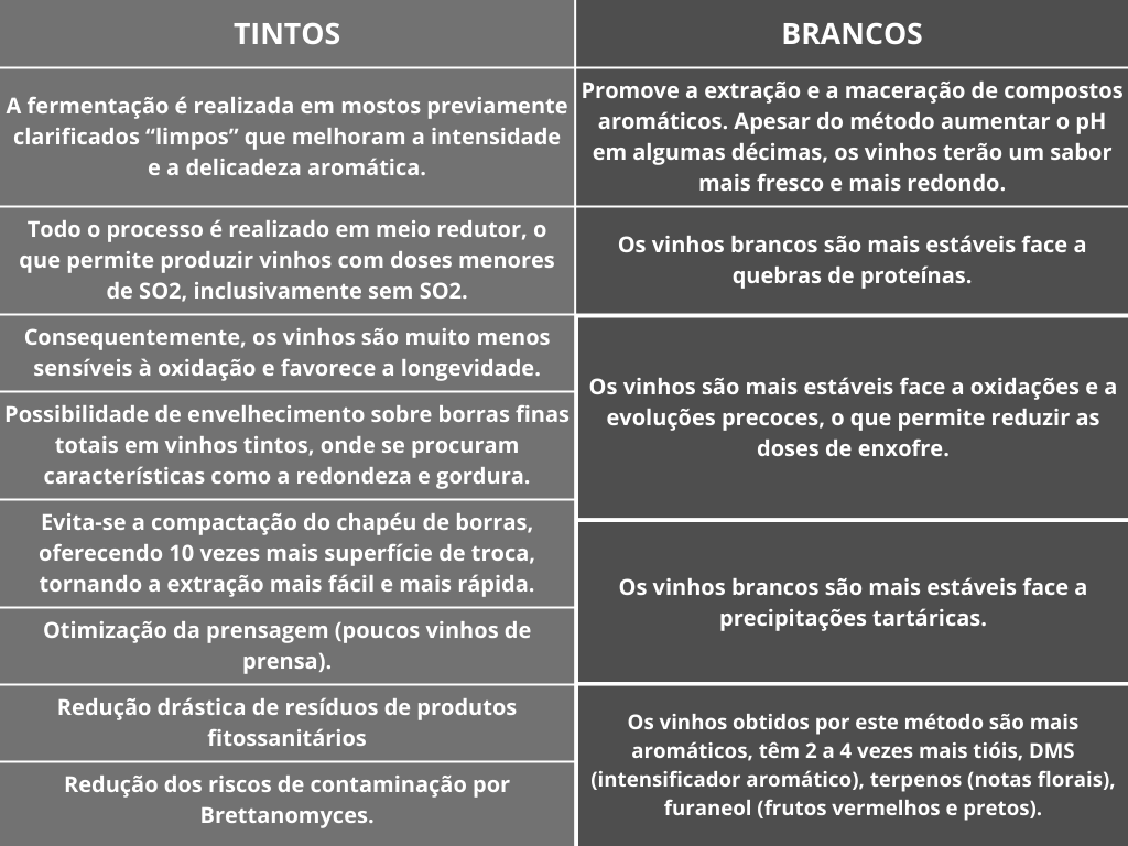 Vantagens do método Beauvillain em vinhos tintos e brancos